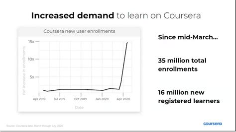 what does coursera mooc offer brainly